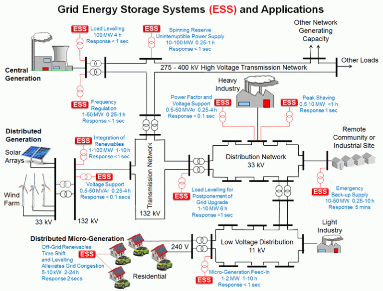 Grid Level Energy Storage