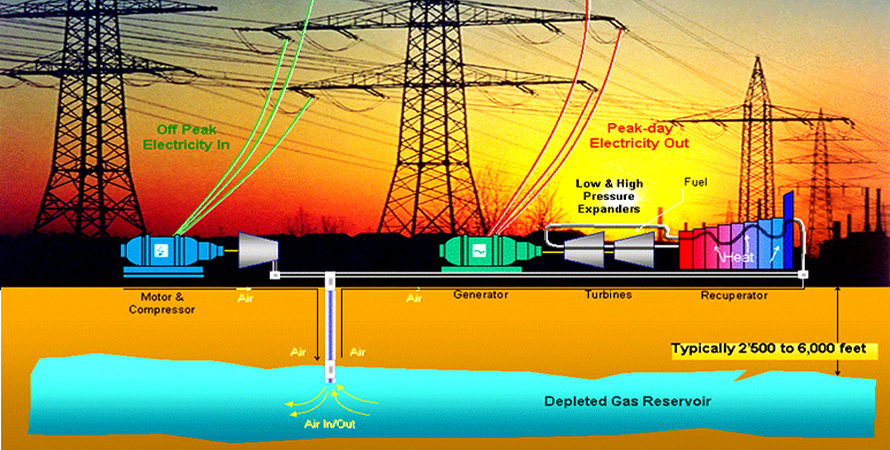 Compressed Air Energy Storage&nbsp;Technology