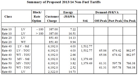 Proposed Rates