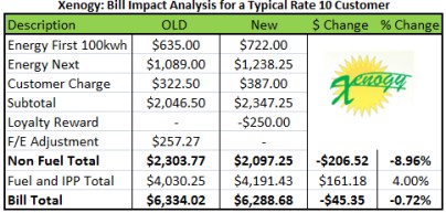 xenogy estimate rate 10