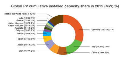 Pie: global pv stats