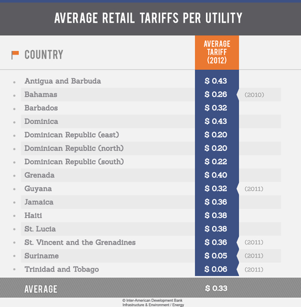Caribbean Electricity Rates
