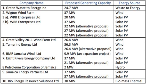 37MW RE Bids