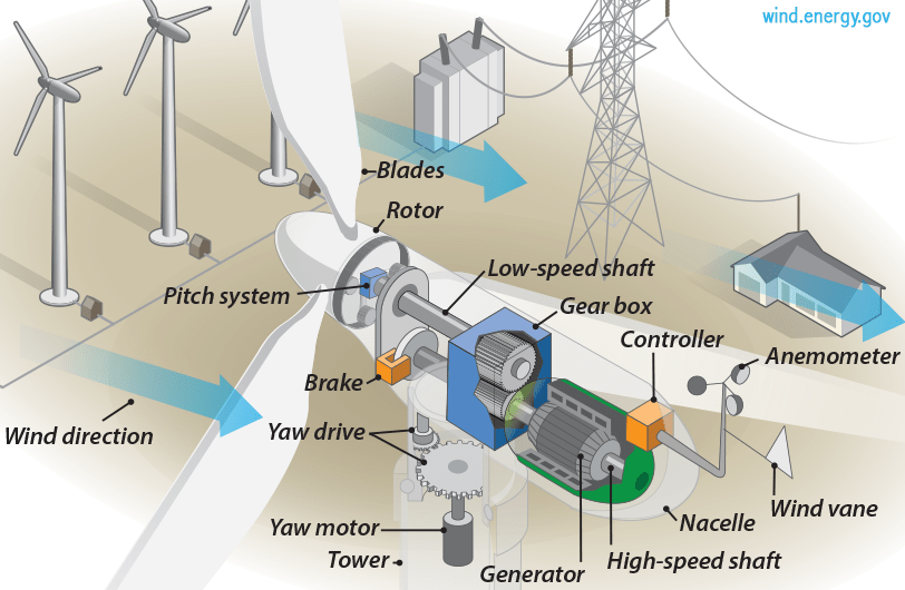Wind Turbines – I’m a Big&nbsp;Fan!