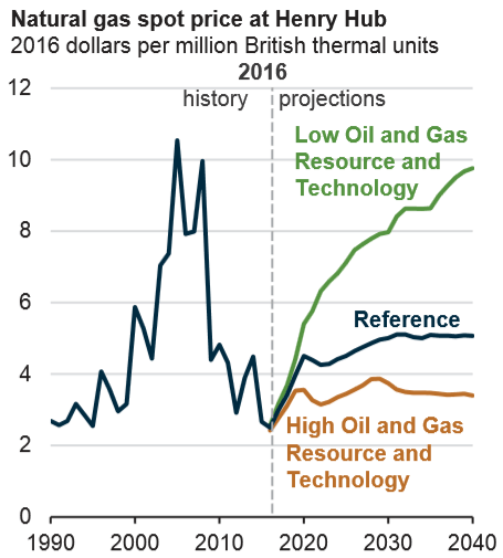 natural gas price projections