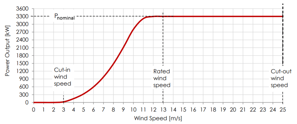 Electricity from the Wind – Part 1